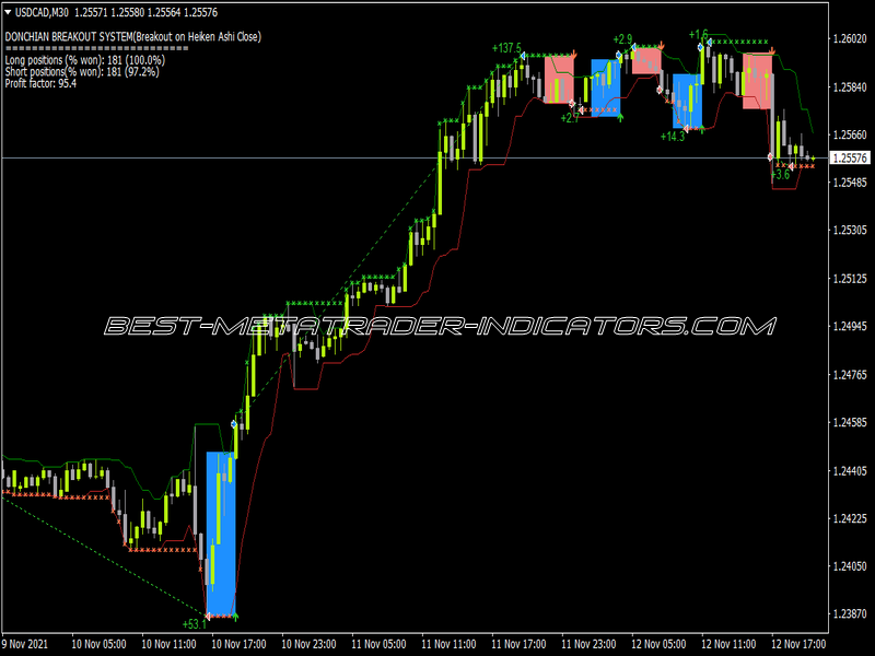 Donchian Breakout System Indicator for MT4