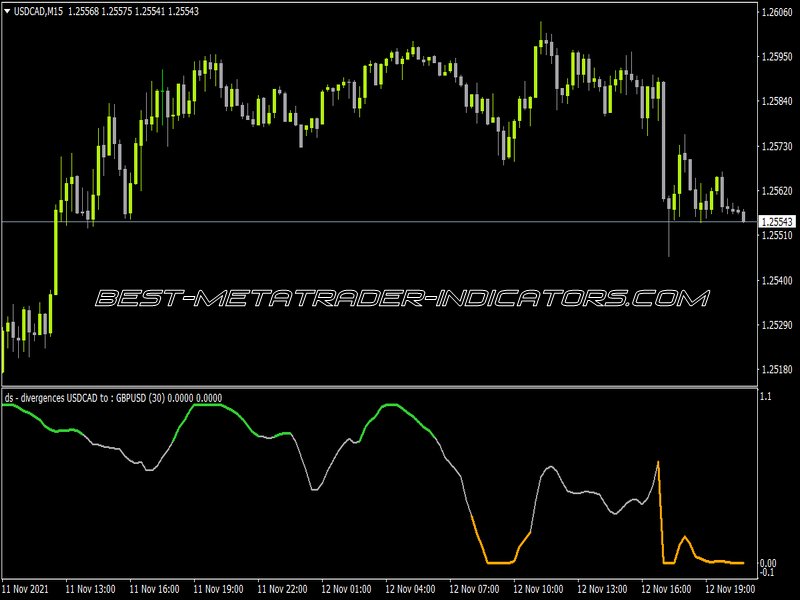 Dual Stoch Divergences Alerts Indicator for MT4