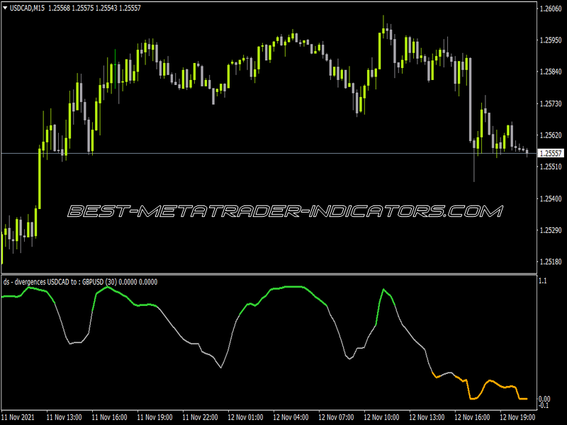 Dual Stoch Divergences Indicator for MT4