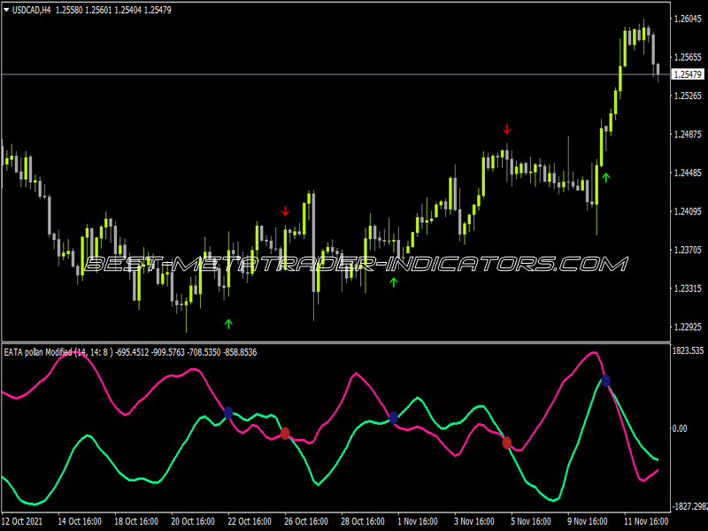 Eata Alert Indicator for MT4
