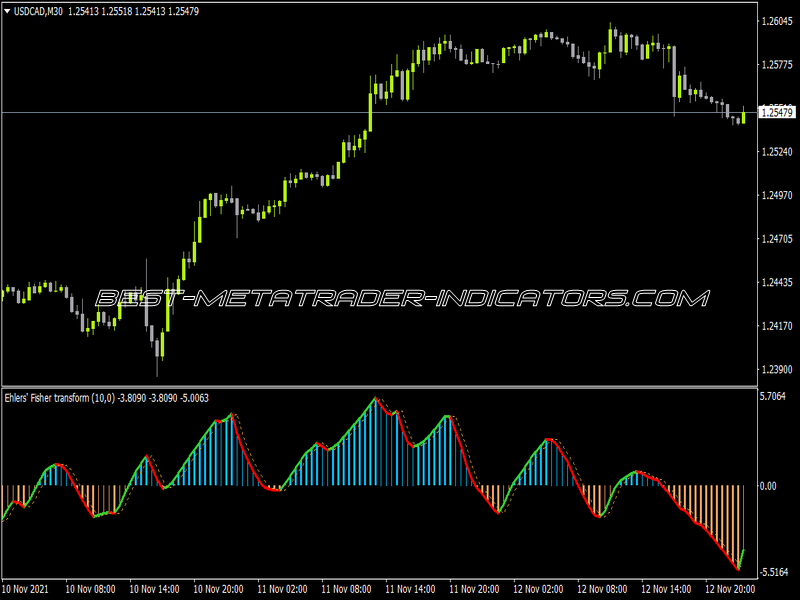 Ehlers Fisher Transform Alerts Indicator for MT4