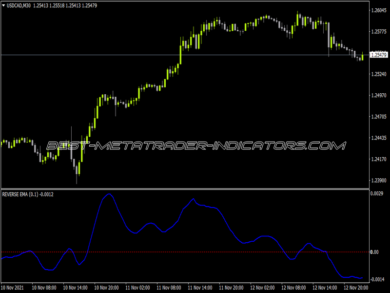 Ehlers Forward Reverse Ema Indicator for MT4