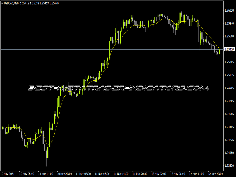 Ehlers Optimal Tracking Filter Indicator for MT4