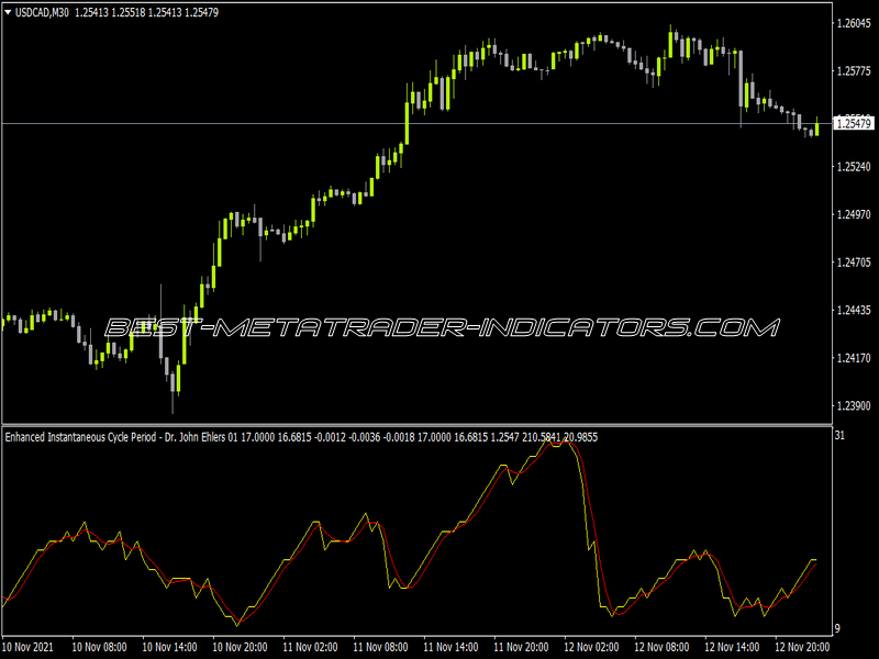 Enhanced Instantaneous Cycle Period Ehlers Indicator for MT4