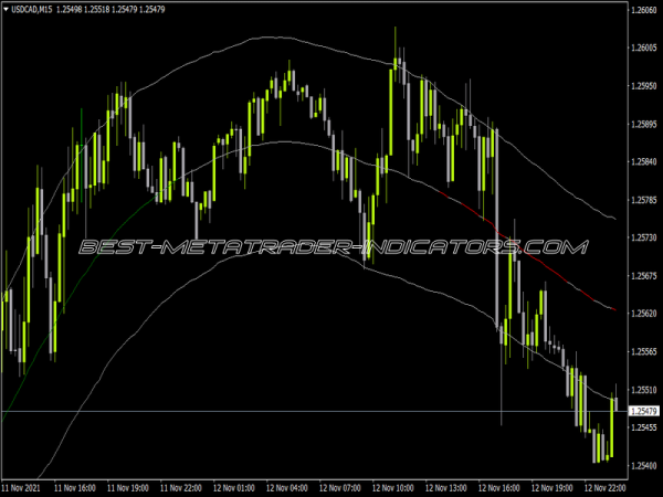 Extreme TMA Line Indicator for MT4
