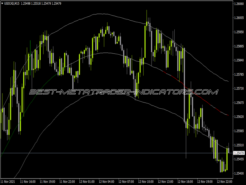 Extreme TMA Line Indicator for MT4