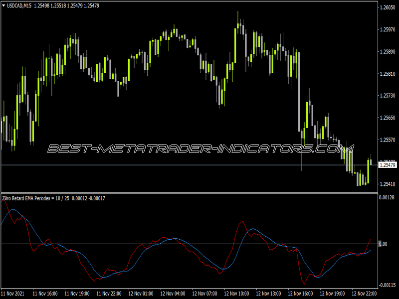 Fast EMA Indicator for MT4