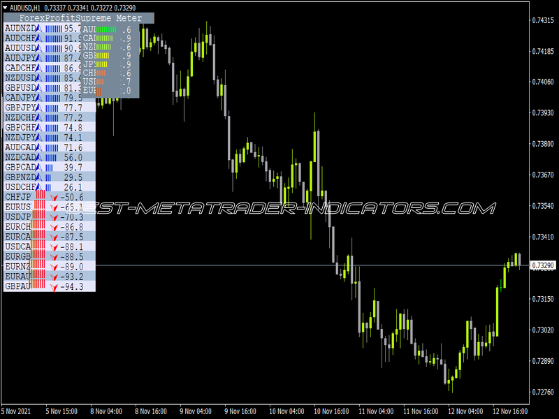 Forex Profit Supreme Meter Indicator for MT4