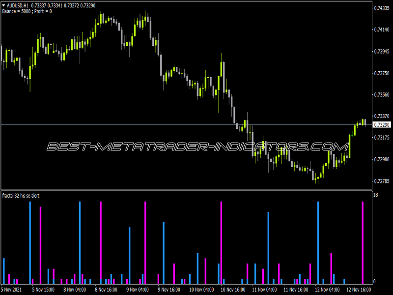 Fractal Alert Indicator for MT4