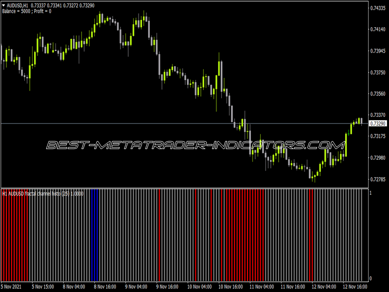 Fractal Channel Adjustable Period