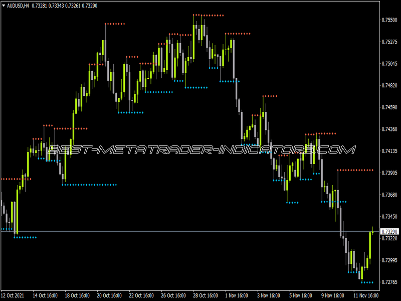 Fractal Support and Resistance Indicator