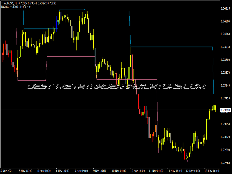 Fractal Channel Adjustable Period Candles Indicator for MT4