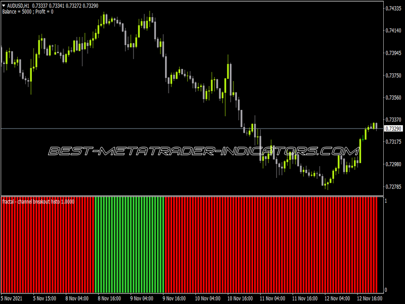 Fractal Channel Breakout Histo Indicator for MT4