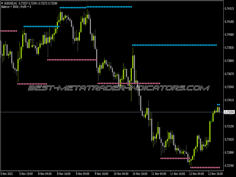 Fractals Adjustable Period SR Indicator for MT4