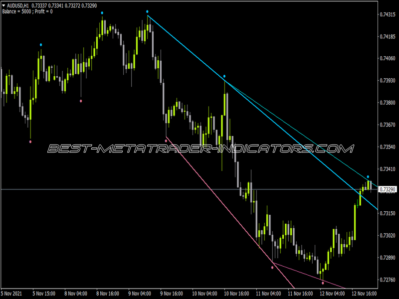 Fractals Adjustable Period Trend Lines MTF Indicator for MT4