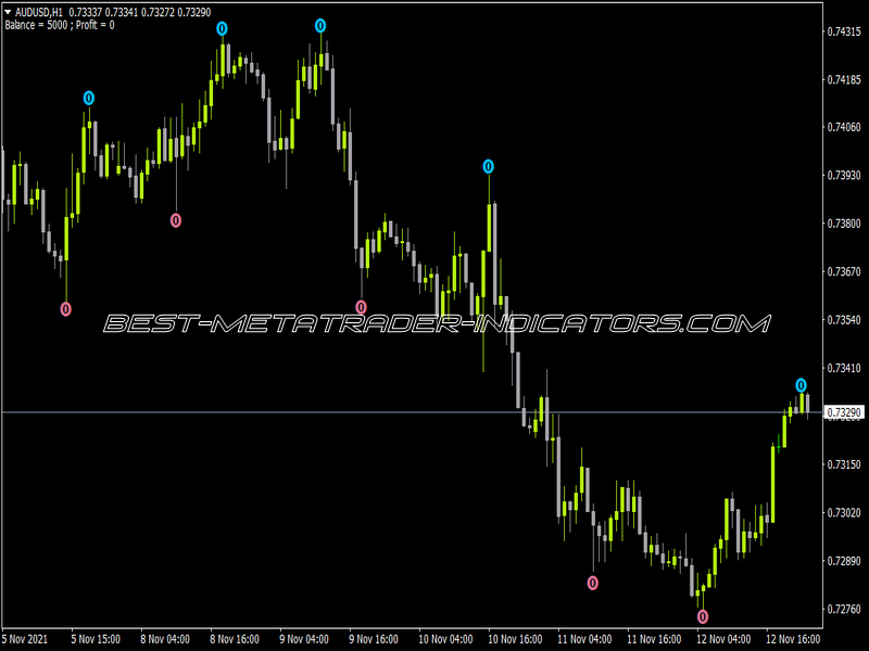 Fractals Adjustable Period Alerts