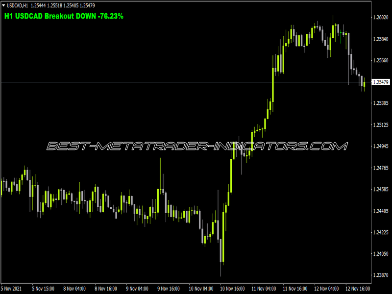 Goldbug Breakout Box MTF Indicator for MT4