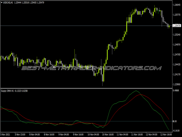 Guppy OMA Oscillator Alerts MTF Indicator for MT4