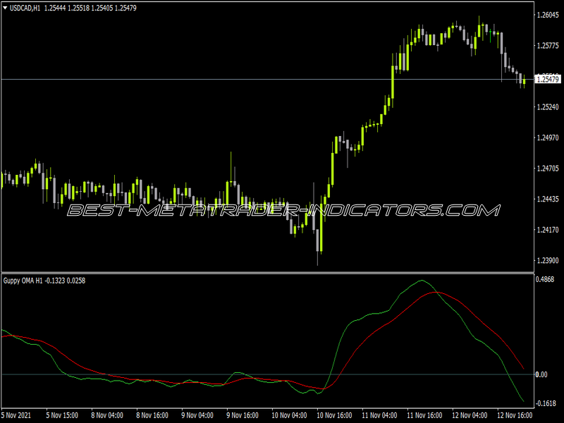 Guppy OMA Oscillator Alerts MTF Indicator for MT4