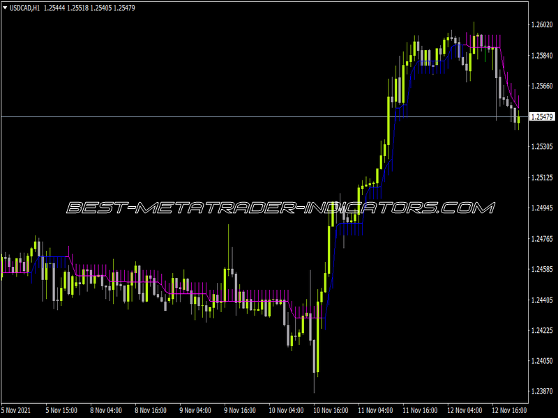 Half Trend V1 Indicator for MT4