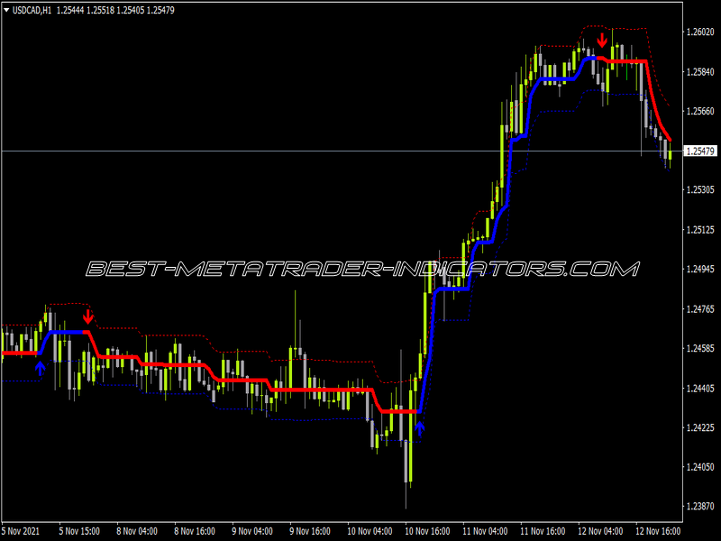 Half Trend MTF With Channels Alerts