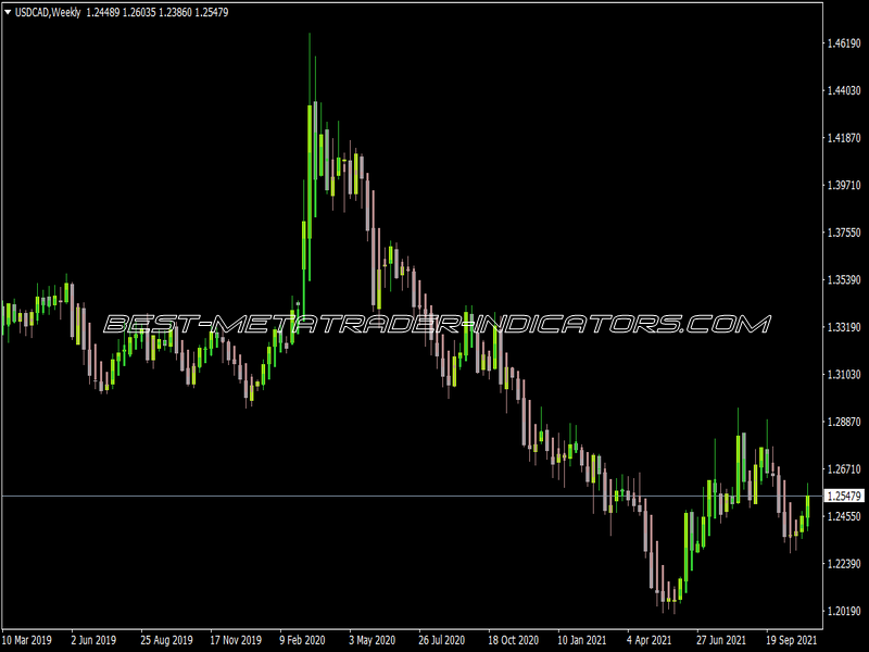 Heiken Ashi Candle Alert Indicator