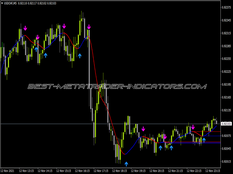 Hull Moving Average Arrows