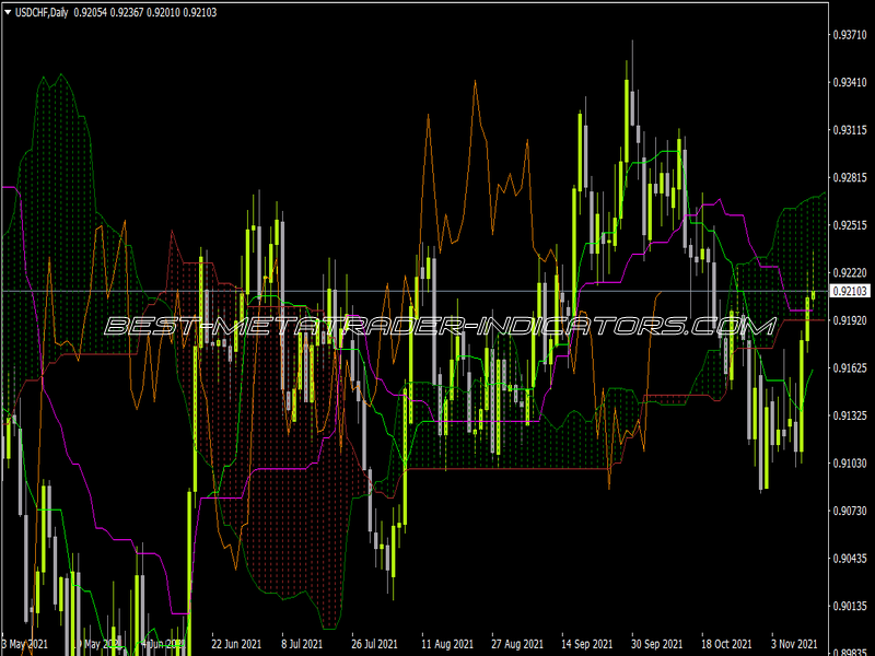 Ichimoku with Alerts Indicator