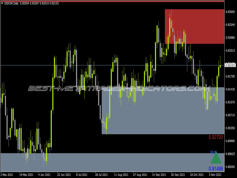 Auto Time Frame Supply and Demand for MT4