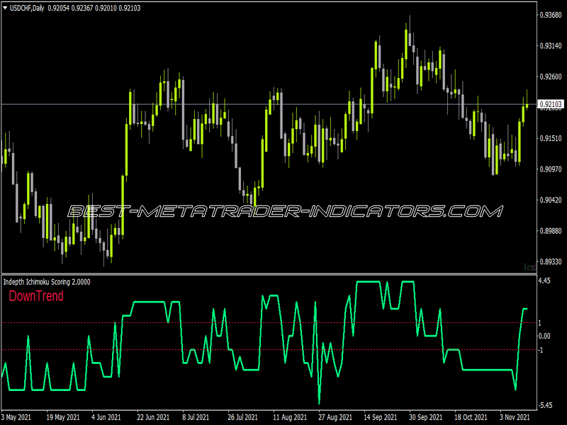 In Depth Ichimoku Scoring Indicator for MT4