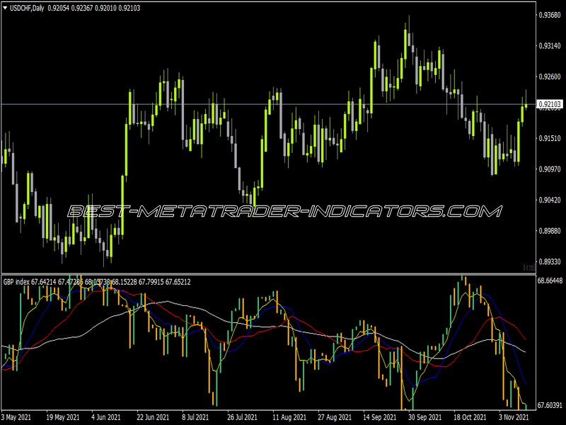 Index GBPX Indicator for MT4