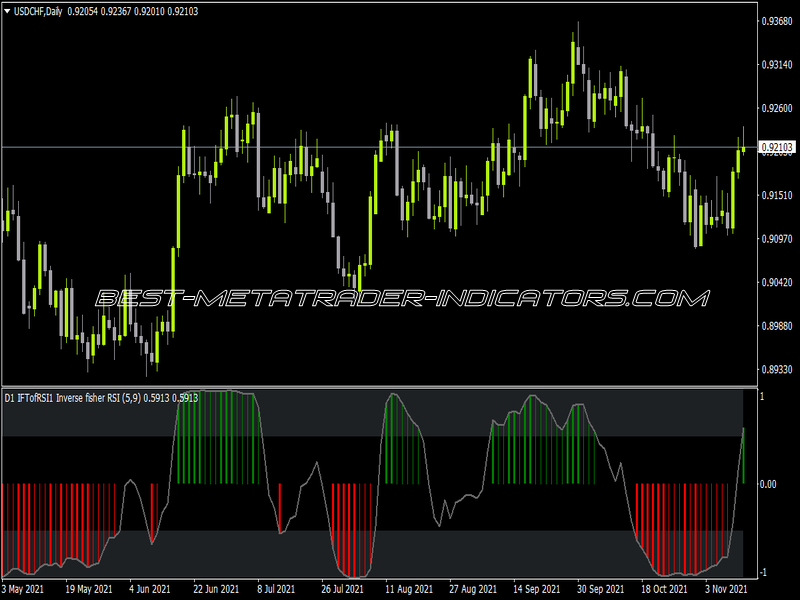 Inverse Fisher Transform Of RSI MTF NMC Indicator for MT4