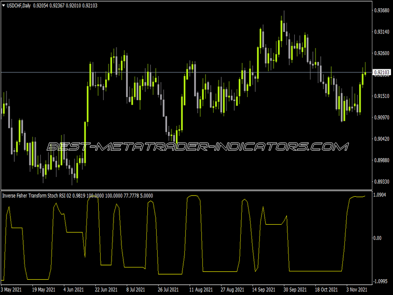 Inverse Fisher Transform Stoch RSI