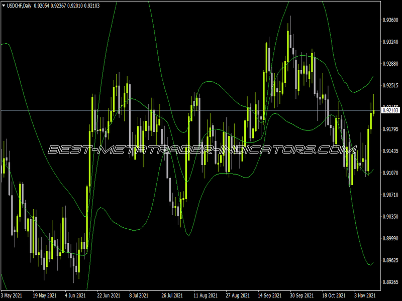 Jurik Bands Indicator for MT4