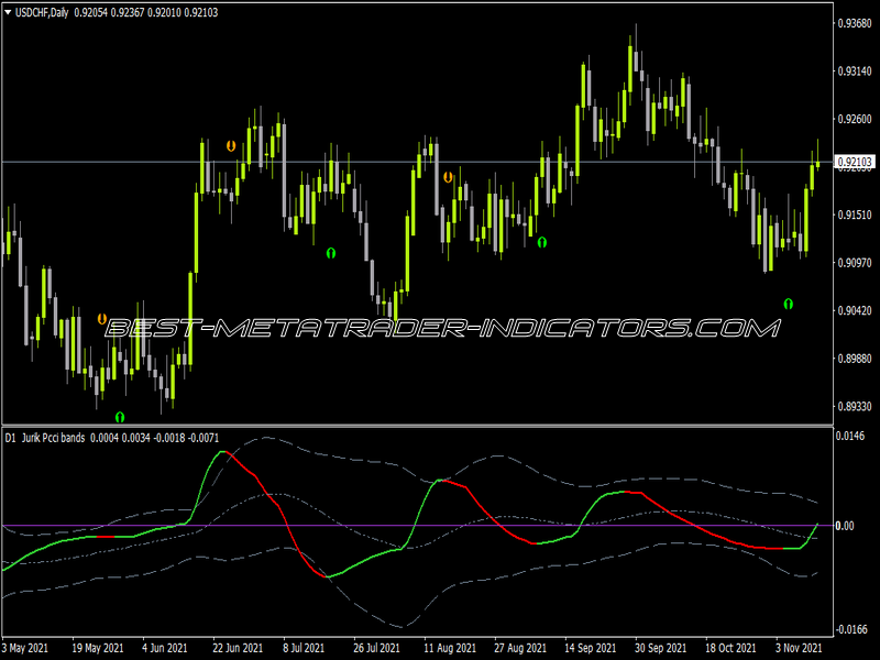 Jurik PCCI Bands Indicator for MT4