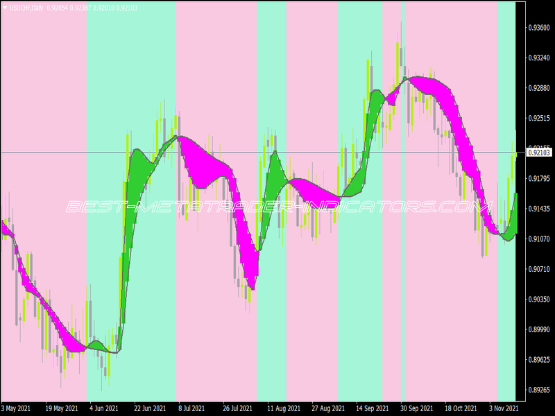 Jurik Smooth Ribbon Zones Indicator for MT4