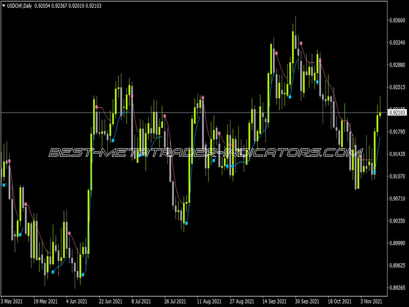 Jurik Trend Envelopes MTF Alerts Indicator for MT4