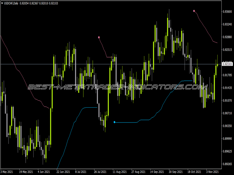 Keltner Bands Stop Indicator for MT4