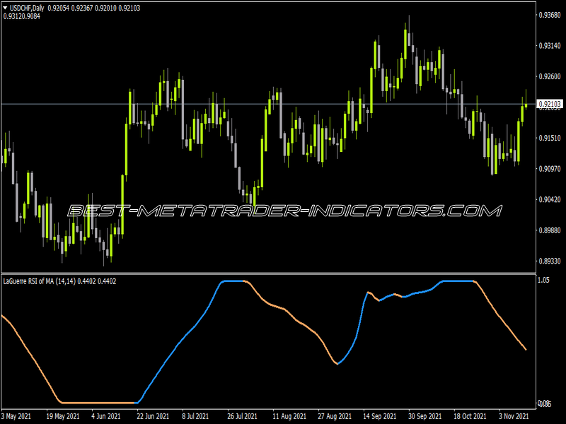 Laguerre RSI Of Ma Indicator for MT4