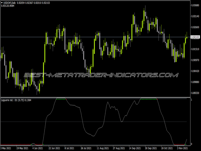 Laguerre RSI MTF Indicator for MT4