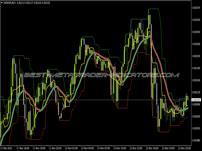 Low High Bands Indicator for MT4