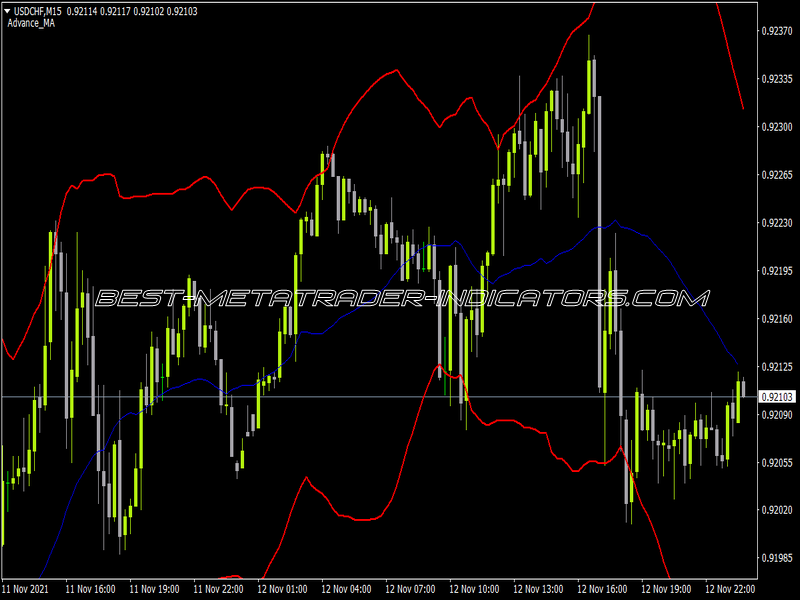 MA BBands Updated Indicator for MT4