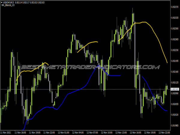 MA BBands V3 Indicator for MT4