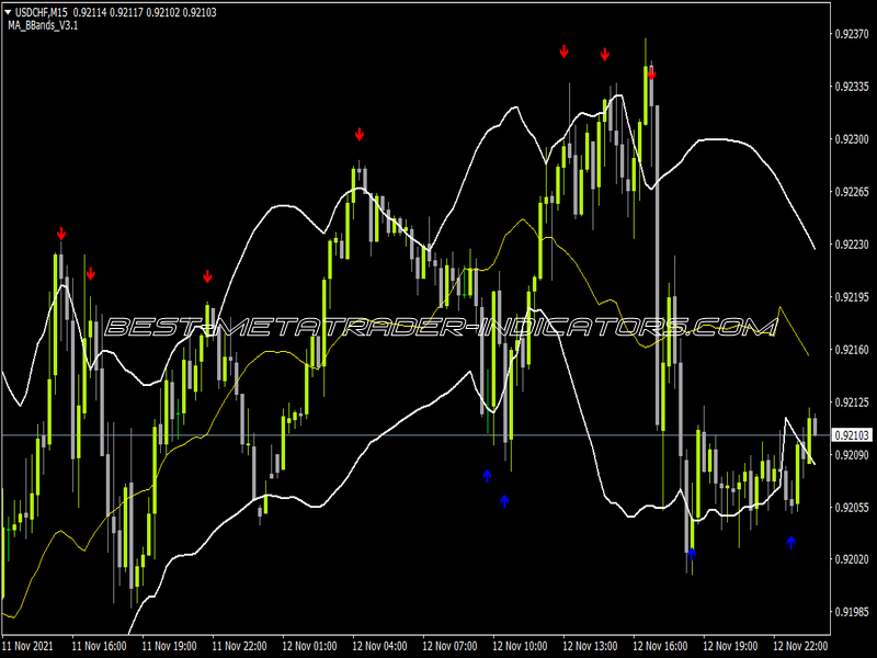 MA BBands Neu Indicator for MT4