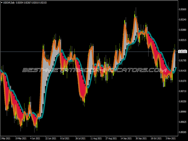 MA Ribbon Filled Shift MTF NMC Indicator for MT4