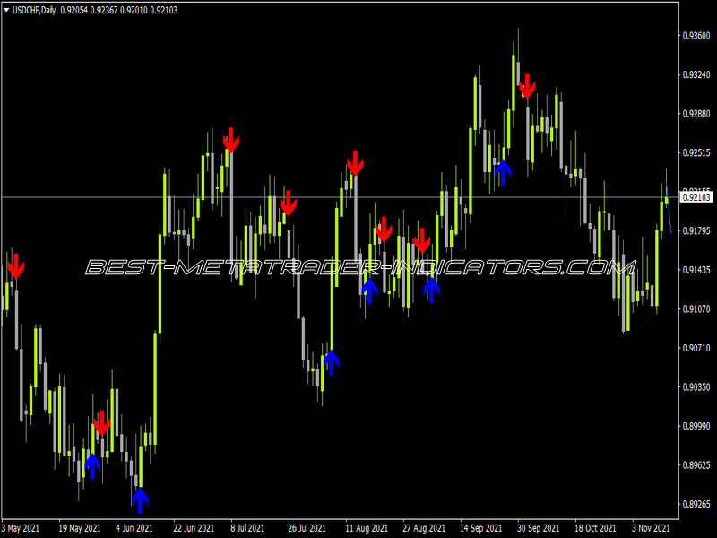 Magic Dots MTF Alerts Indicator for MT4