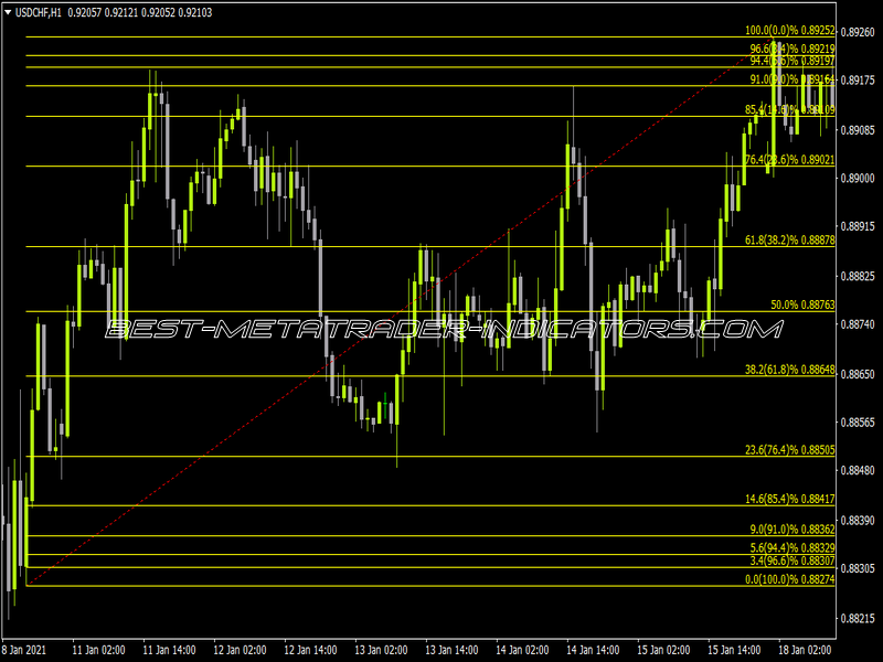 Measure Fibo Indicator