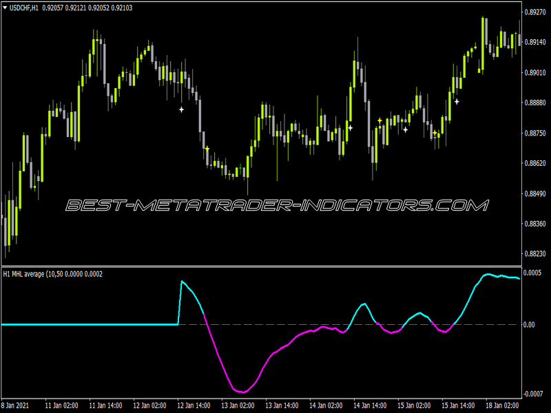 MHL Average Oscillator MTF Arrows Indicator for MT4