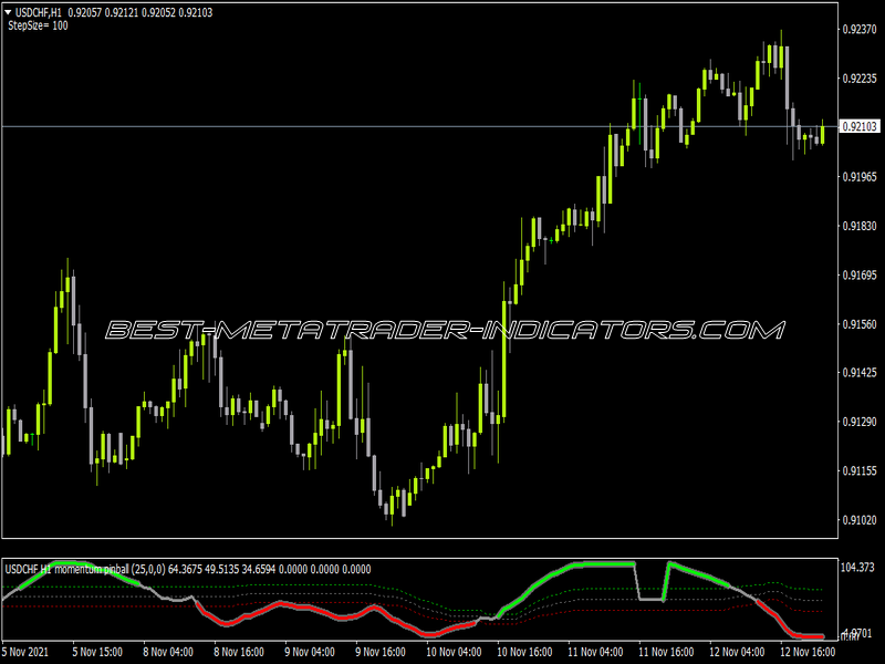 Momentum Pinball Experiment FL Indicator for MT4