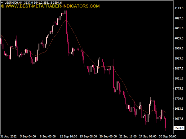 Moving Average indicator